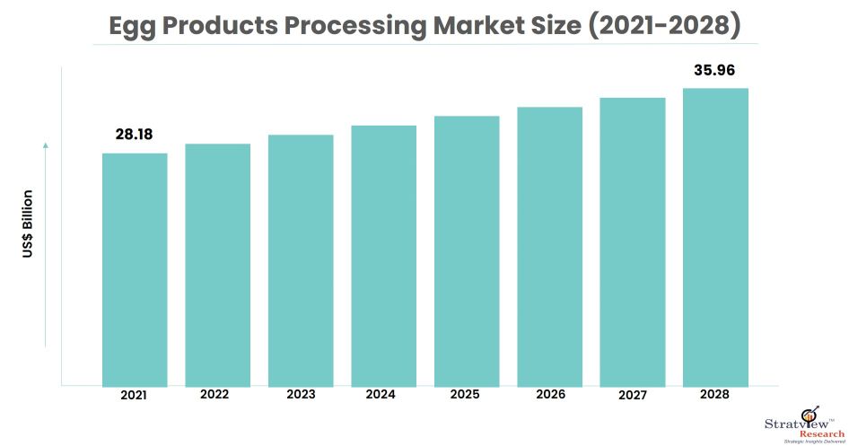 egg-products-processing-market-size